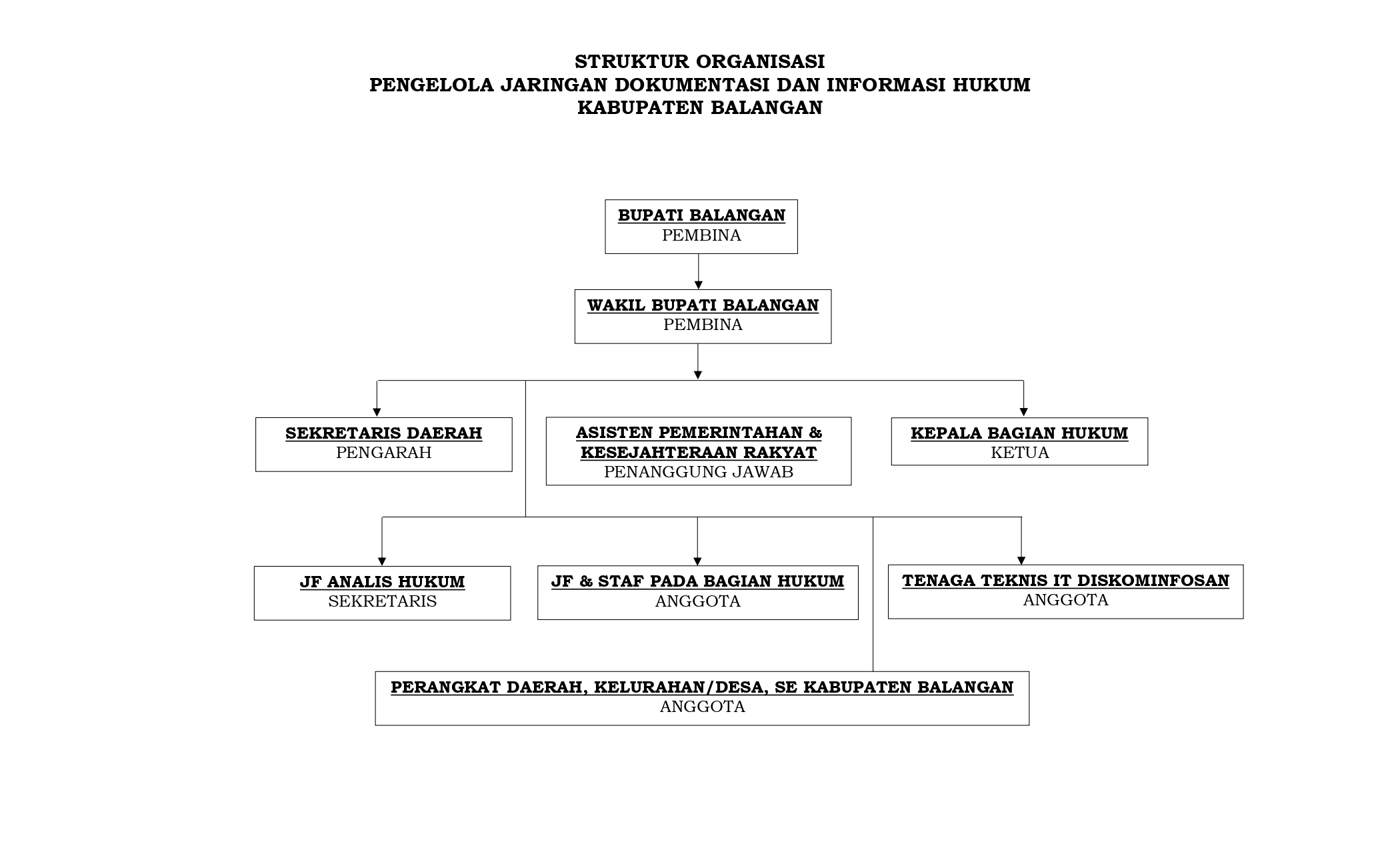 Struktur Organisasi JDIH